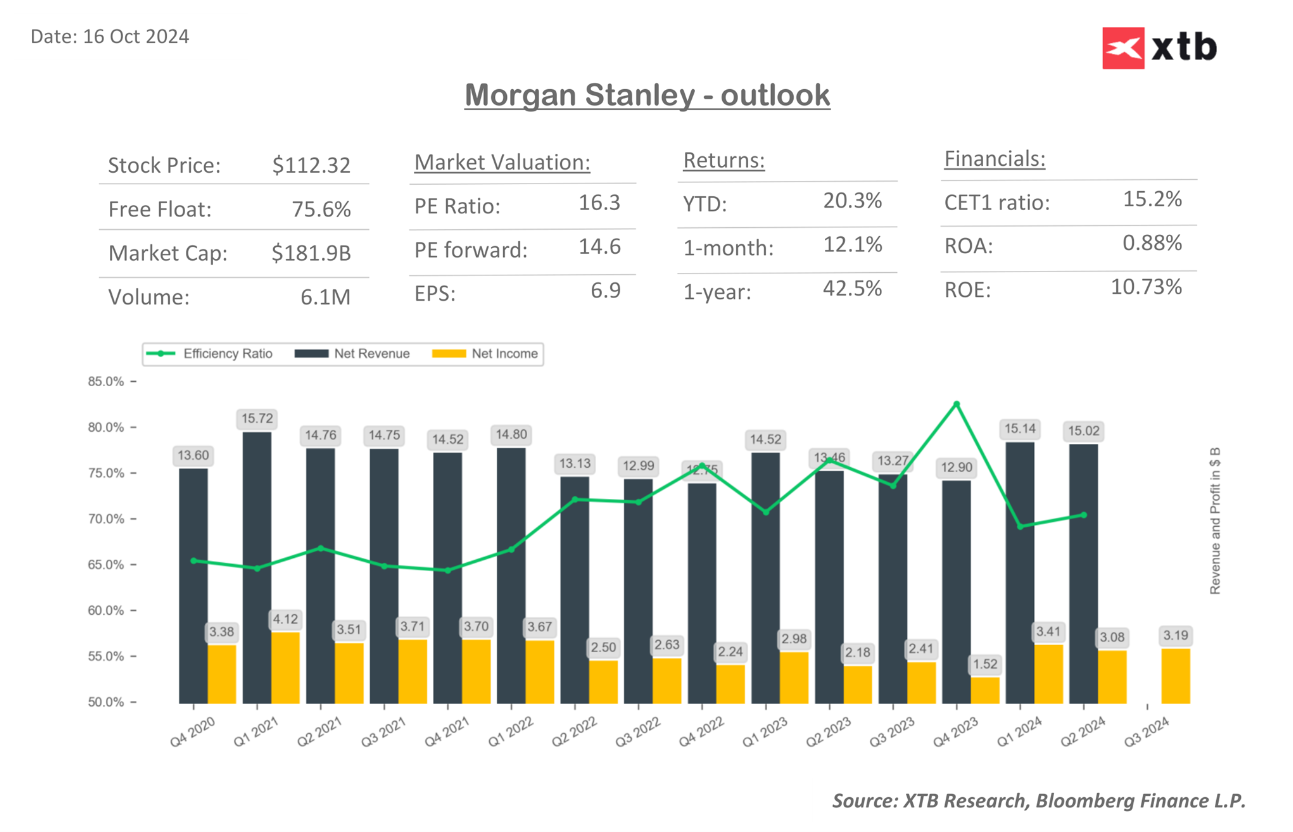 Resultados de Morgan Stanley